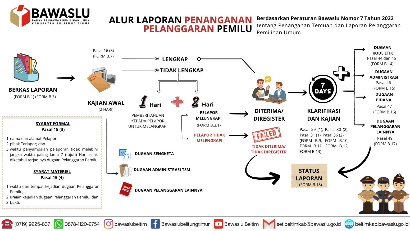 Tata Cara Lapor Penanganan Pelanggaran Pemilu